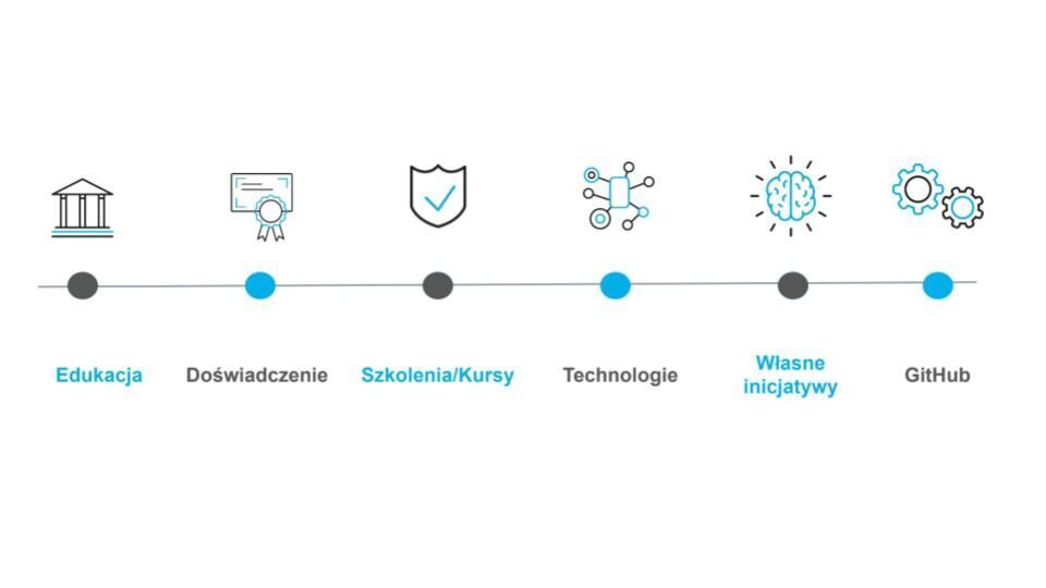 Skuteczne CV zawiera kilka podstawowych elementów